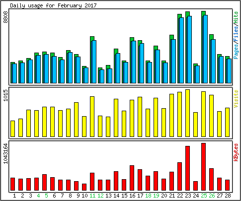 Daily usage