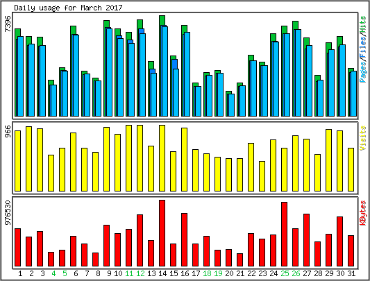 Daily usage