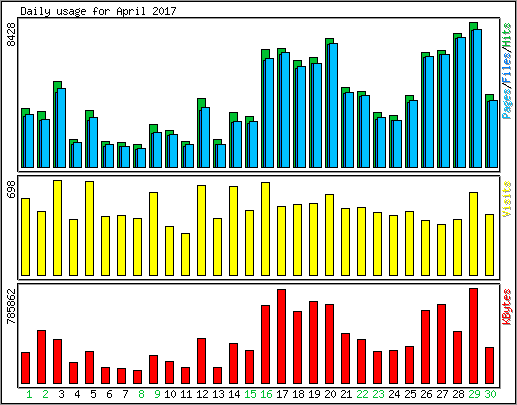 Daily usage