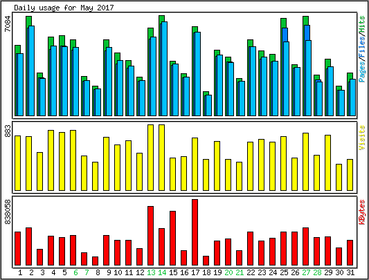 Daily usage