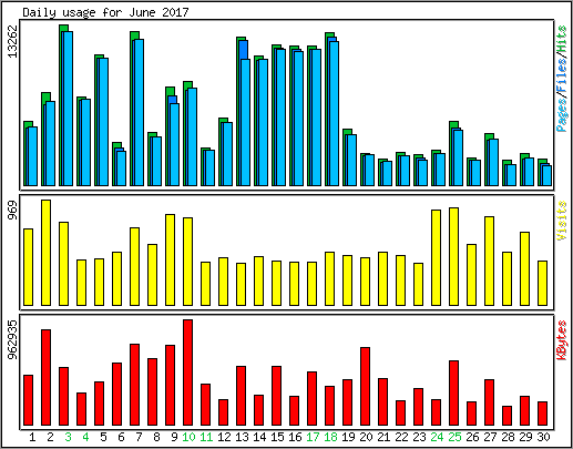 Daily usage