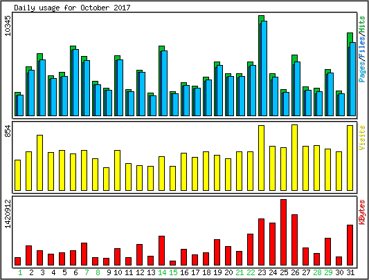 Daily usage