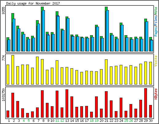 Daily usage
