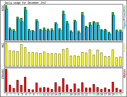 Daily usage