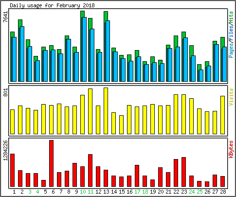 Daily usage