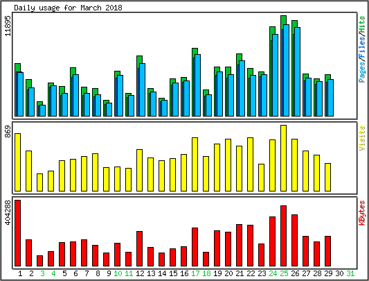 Daily usage