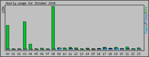 Hourly usage