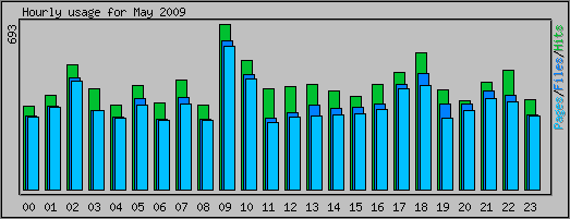 Hourly usage