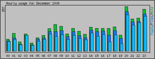Hourly usage