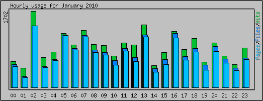 Hourly usage