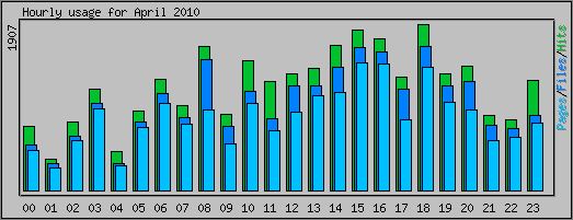 Hourly usage