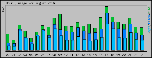 Hourly usage