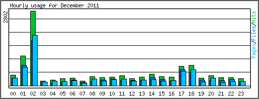 Hourly usage