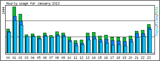 Hourly usage