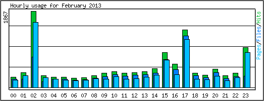 Hourly usage