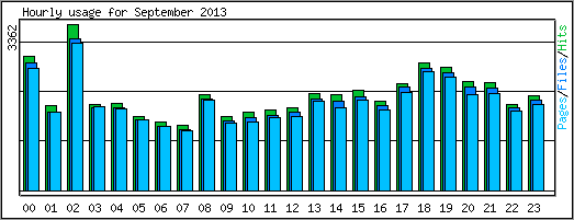 Hourly usage