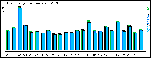 Hourly usage