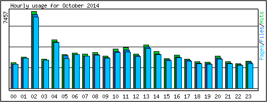 Hourly usage