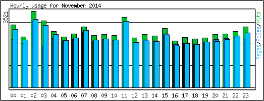 Hourly usage
