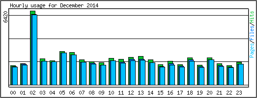 Hourly usage
