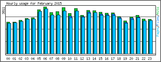 Hourly usage