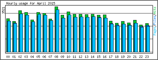 Hourly usage