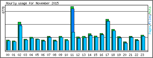 Hourly usage