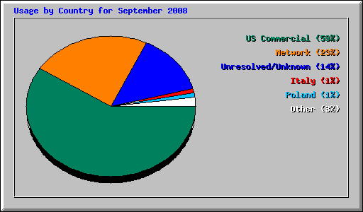 Usage by Country for September 2008