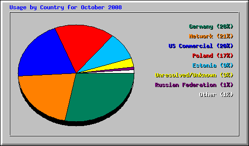 Usage by Country for October 2008