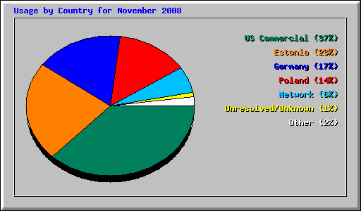Usage by Country for November 2008
