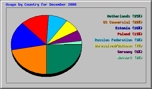 Usage by Country for December 2008