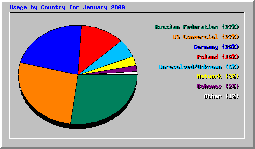 Usage by Country for January 2009