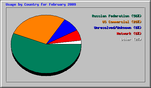 Usage by Country for February 2009