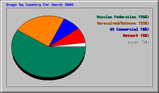 Usage by Country for March 2009