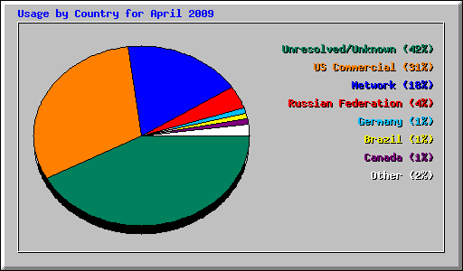 Usage by Country for April 2009