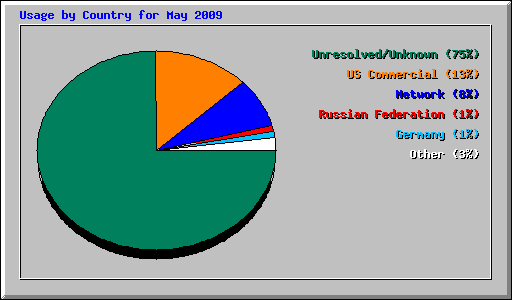 Usage by Country for May 2009