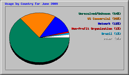 Usage by Country for June 2009