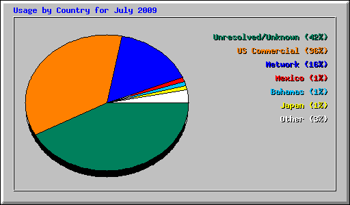 Usage by Country for July 2009
