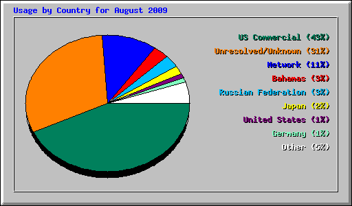 Usage by Country for August 2009