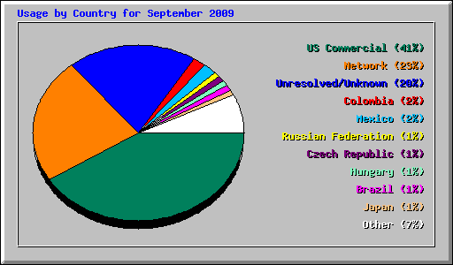 Usage by Country for September 2009
