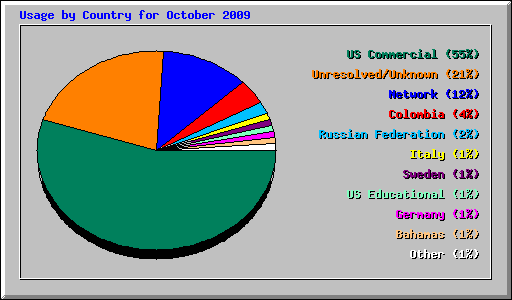 Usage by Country for October 2009