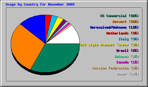 Usage by Country for November 2009