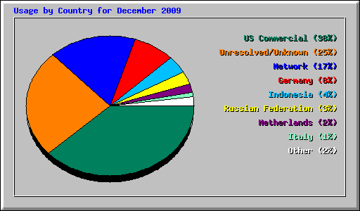 Usage by Country for December 2009