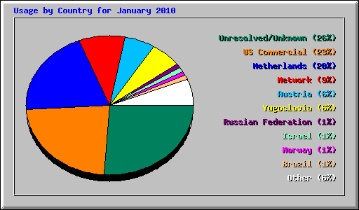 Usage by Country for January 2010