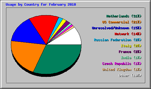 Usage by Country for February 2010
