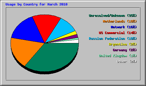 Usage by Country for March 2010