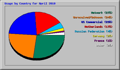 Usage by Country for April 2010