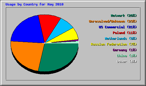 Usage by Country for May 2010