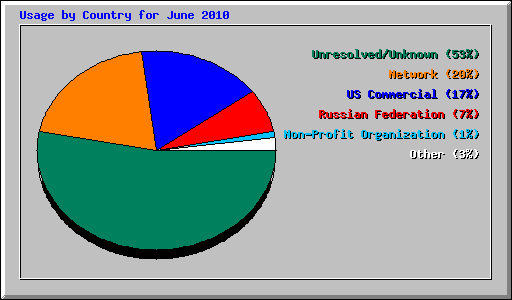 Usage by Country for June 2010