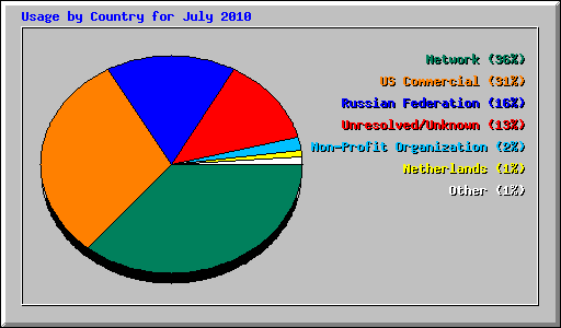 Usage by Country for July 2010